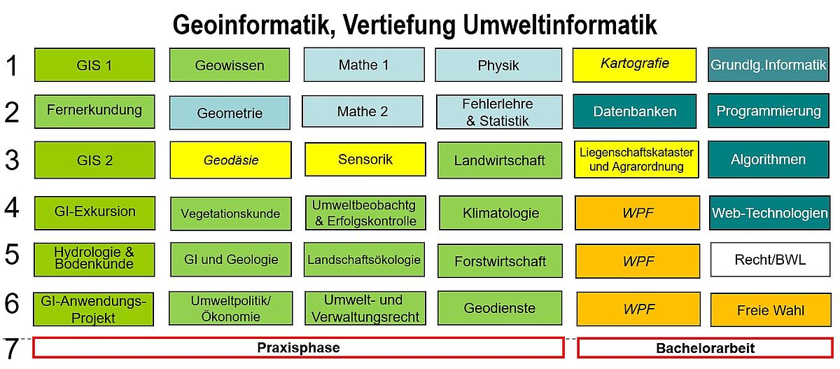 Vertiefung Umweltinformatik