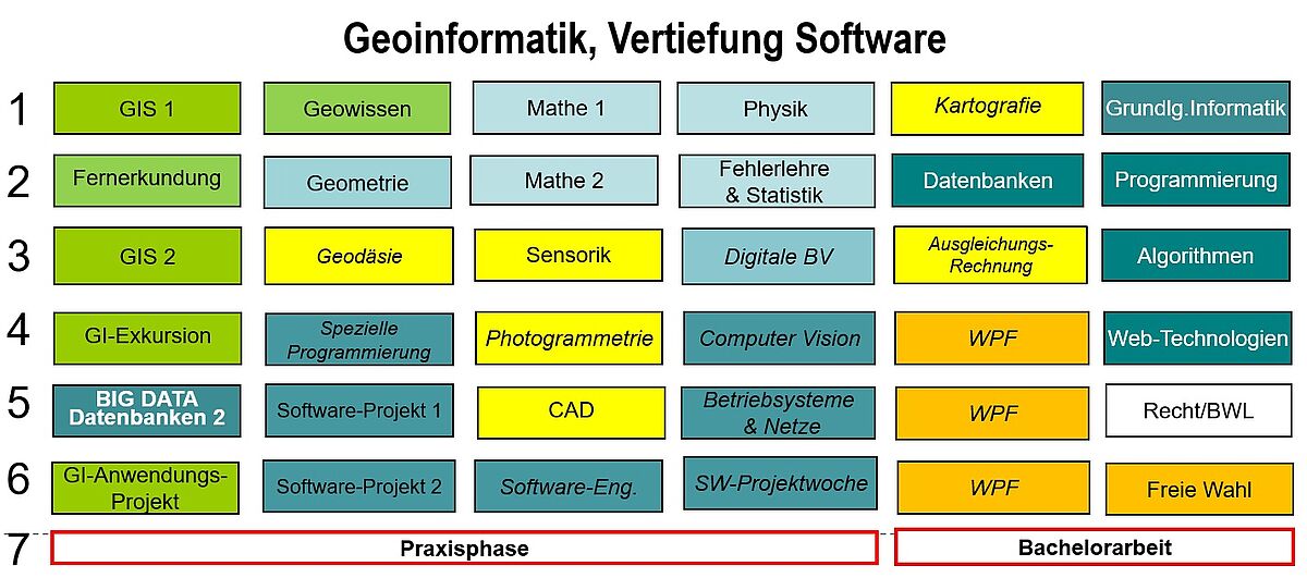 Vertiefung Software