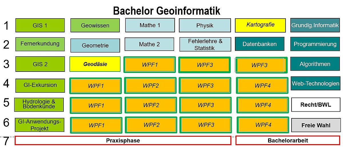 Gesamtübersicht Studienablauf