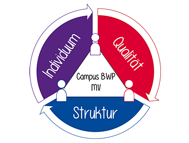 Projektlogo Campus BWP MV